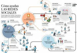 infografia como ayudan las redes sociales
