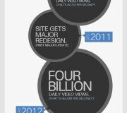 Infografía de la historia de YouTube