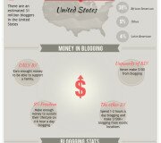 Infografía sobre blogs